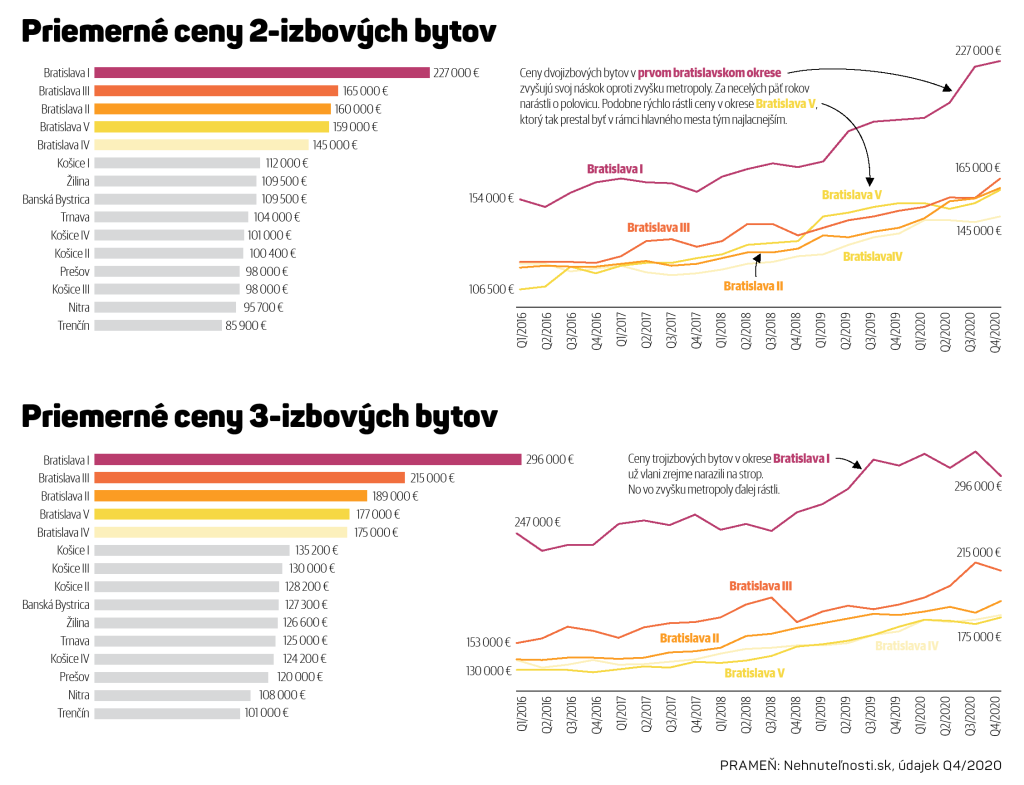 Priemerné ceny 2-izbových bytov