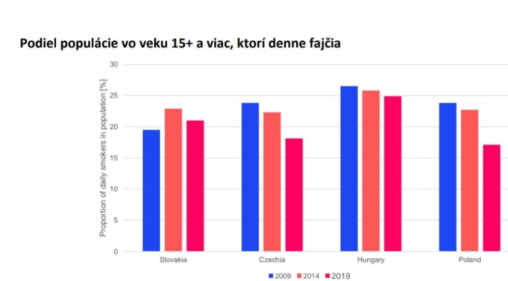 Porovnanie počtu denných fajčiarov