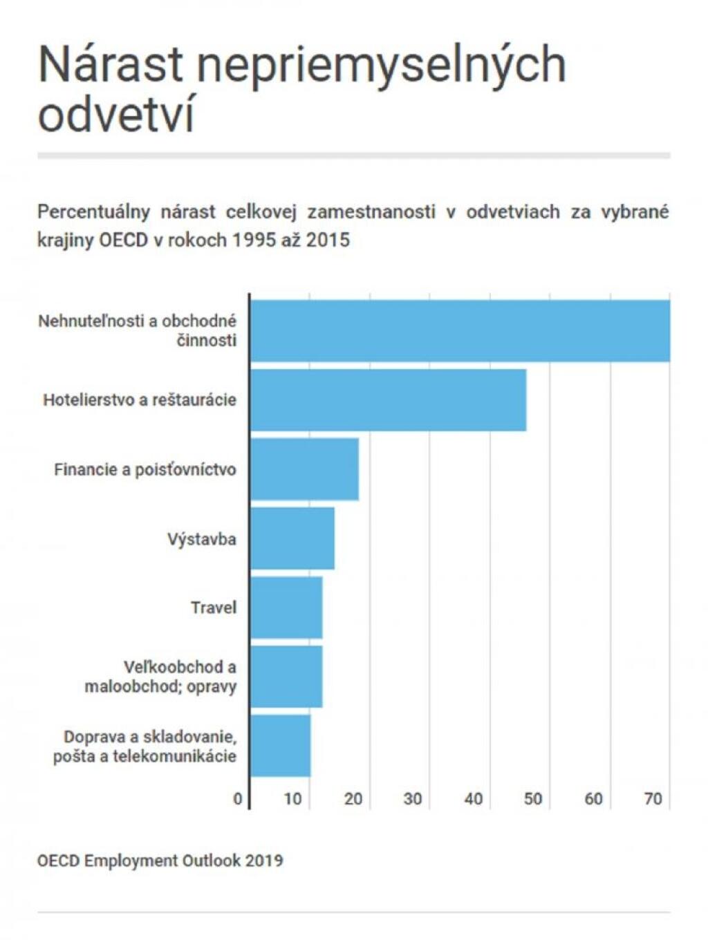 Budúcnosť práce v desiatich grafoch: Slovensko by malo dávať pozor