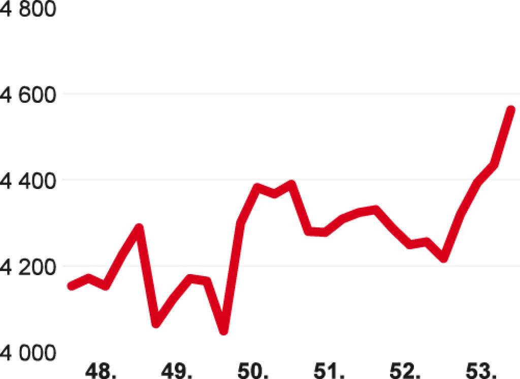 Londýnsky benchmark FTSE 100