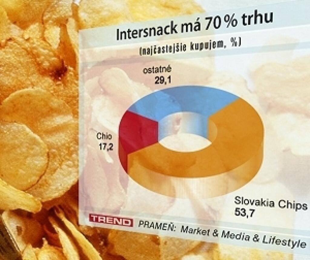 Slovakia Chips už nie sú slovenské