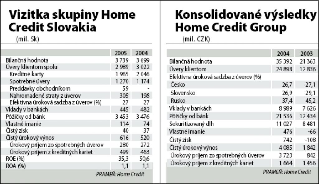Home Credit kúpil na Ukrajine dva finančné domy