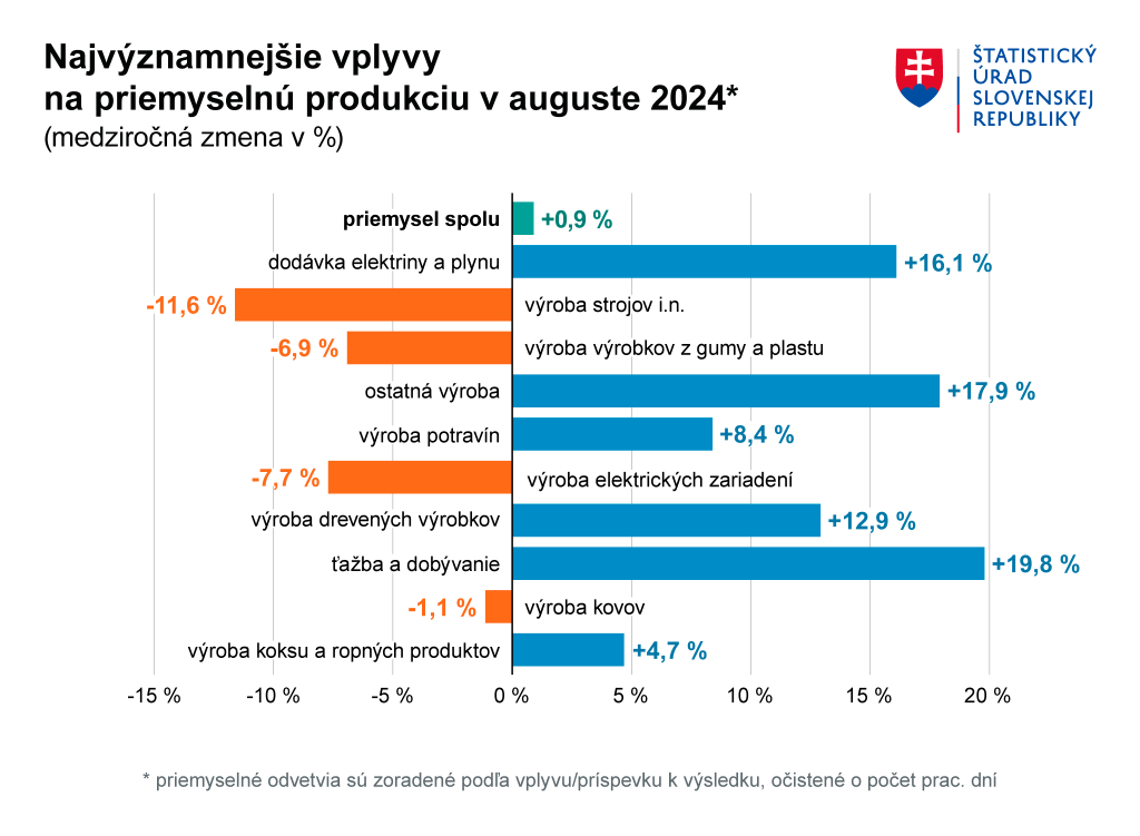 Priemysel august 2024 SR