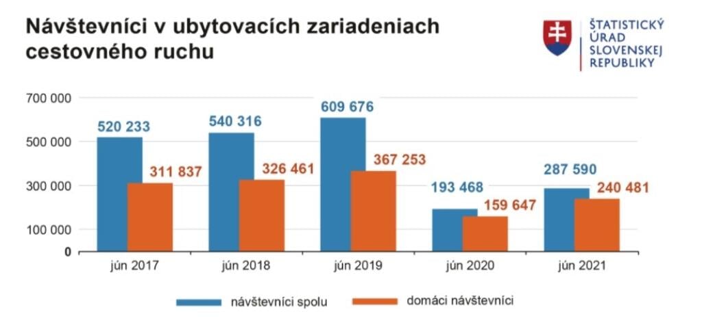 Návštevníci v ubytovacích zariadeniach