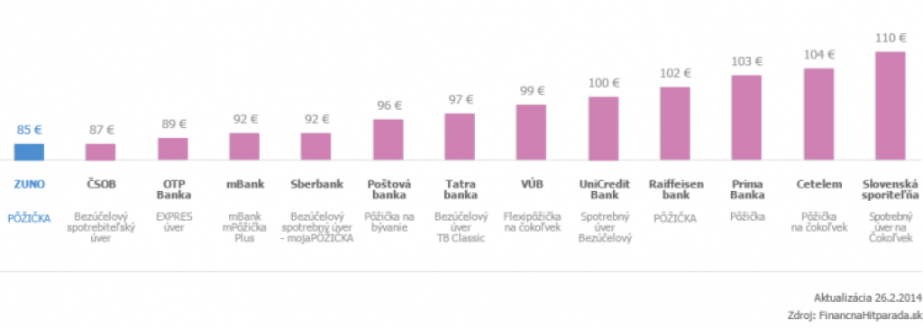 Najnižšiu úrokovú sadzbu na pôžičkách má Zuno