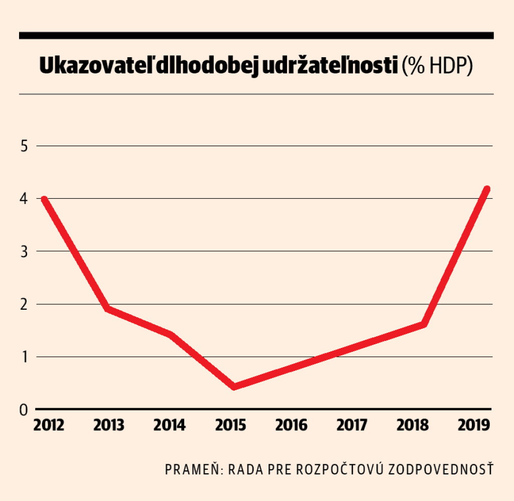 Ukazovateľ dlhodobej udržateľnosti