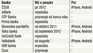 Na šeky smartfónmi