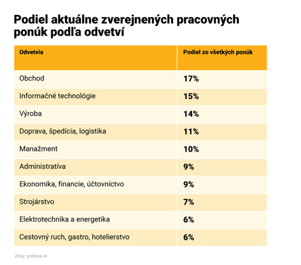 Podiel aktuálne zverejnených ponúk podľa odvetví